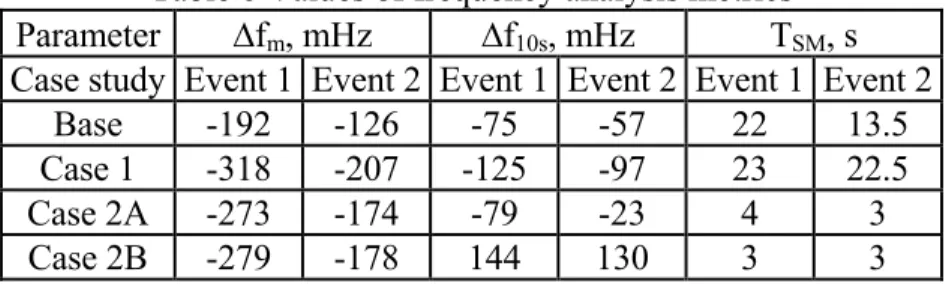 Table 6 Values of frequency analysis metrics   Parameter  ∆f m , mHz  ∆f 10s , mHz  T SM , s  Case study  Event 1  Event 2  Event 1  Event 2  Event 1  Event 2 