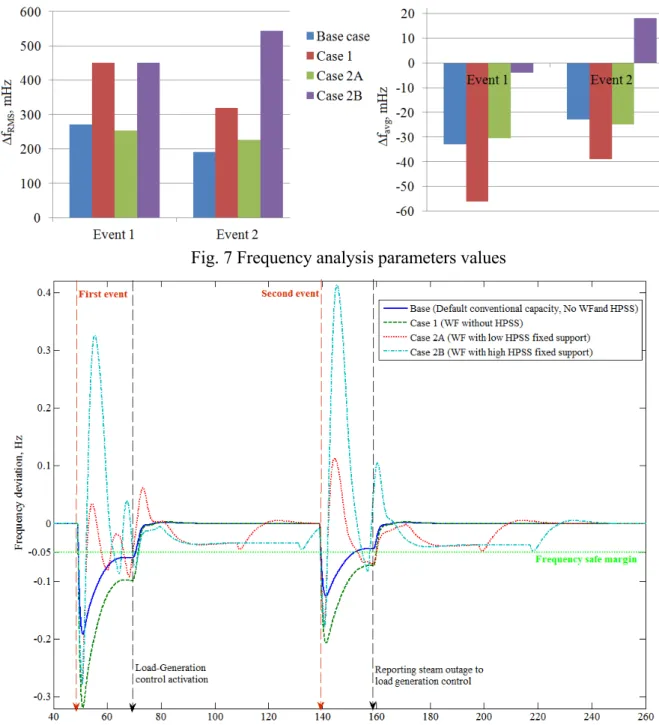 Fig. 7 Frequency analysis parameters values 