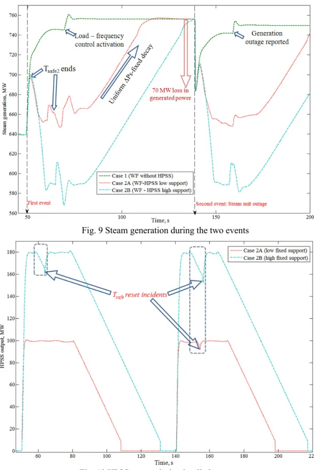 Fig. 9 Steam generation during the two events 