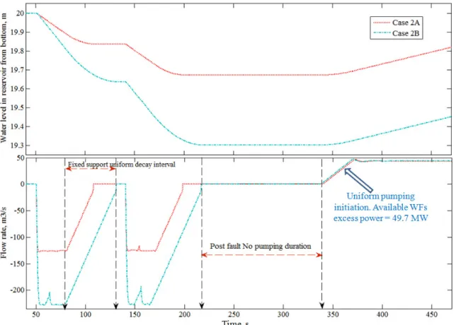 Fig. 11 Water level inside the water reservoir and flow rate variations of HPSS   6 .  Conclusions 