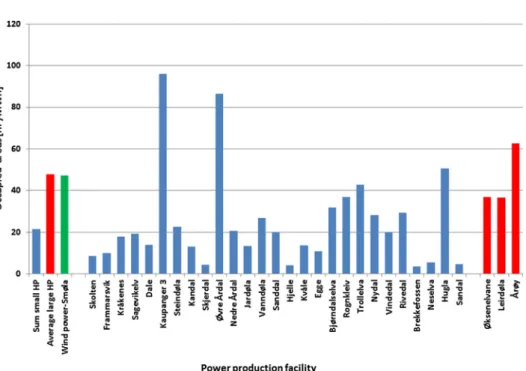 Fig. 2. Land occupation by the studied projects per unit of electricity produced for the three different technologies