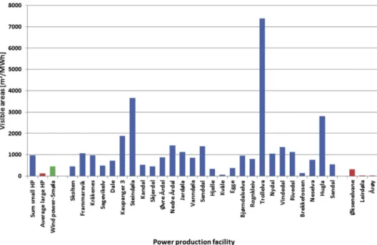 Fig. 4. The ﬁgure presents the results from the visibility analyses, i.e. how large areas the energy projects of the three different technologies can be seen from