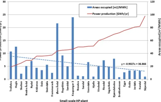 Fig. 6. Small-scale hydropower plants sorted with increasing energy production from left to right and the ‘land occupation’ per energy volume (the bars)
