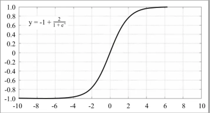 Fig. 2. Bipolar Sigmoid function.