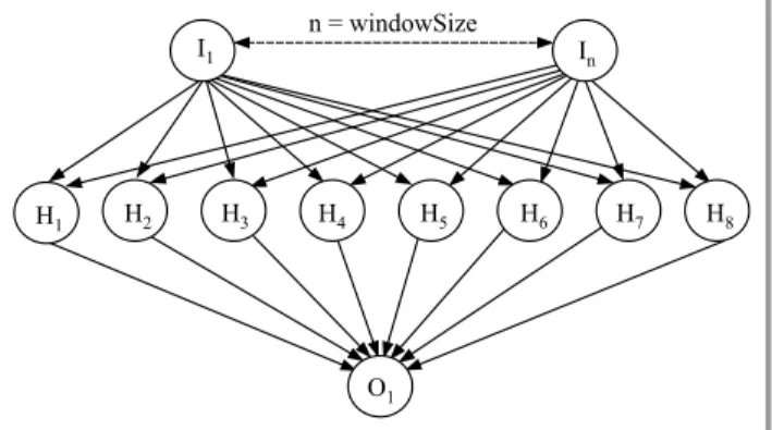 Fig. 3. The architecture of proposed ANN – windowSize-8-1.
