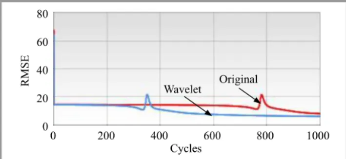 Fig. 4. RMSE of the training process with original data and noise-filtered data (GOOG).