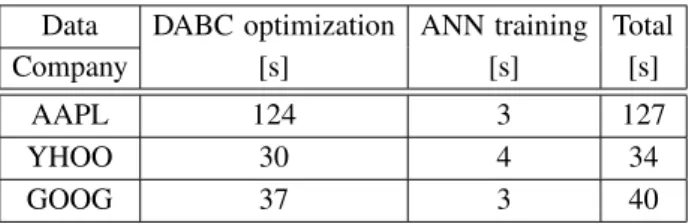 Fig. 7. Real close prices, close price predicted by DABC-ANN and ANN without using DABC (GOOG).
