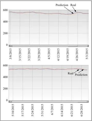 Fig. 9. Testing result of DABC-ANN for Yahoo for period 2013–