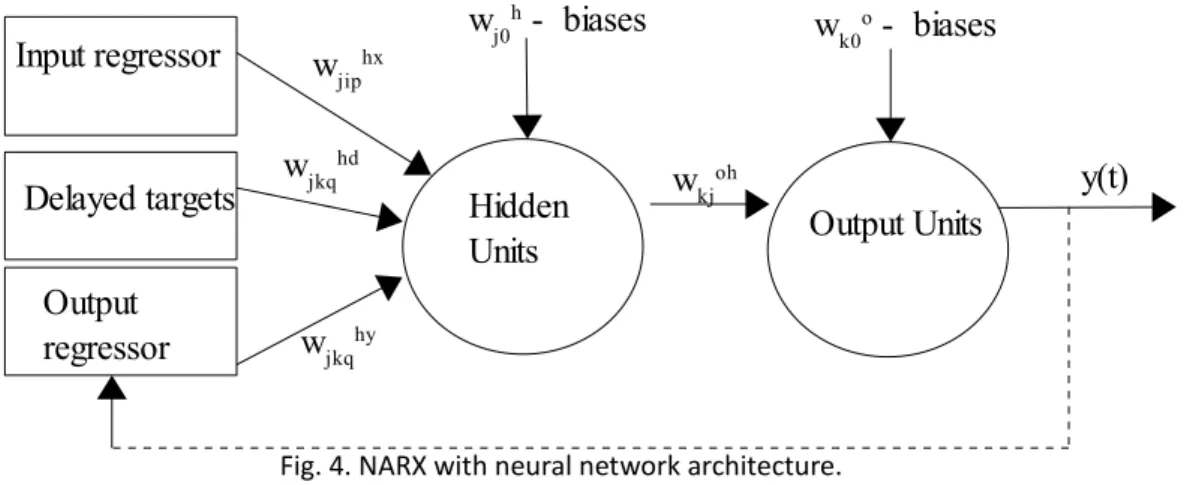Fig. 4. NARX with neural network architecture.