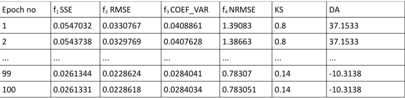 Table 2 presents basic results from the training period, using the MLP architecture. The  learning rate was 0.2 and the number of epochs 100