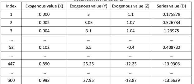 Table 7 Recurrent test function d 1