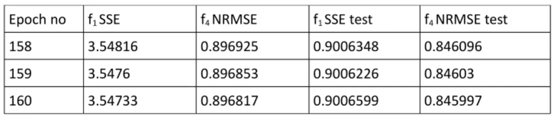 Table 10 NAR-D with b=2 training and test results for d 1