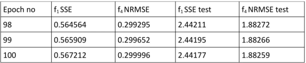 Table 24 TDNN-X training and test results for d 2