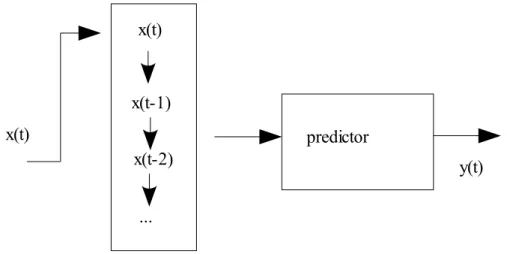 Fig. 2. A tapped delay line memory system