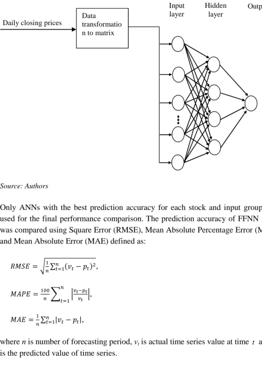 Fig.  3  Scheme  of  the  prediction  system  using  feed-forward  neural  networks  with  stock prices and indicators of technical analysis used as inputs into network 