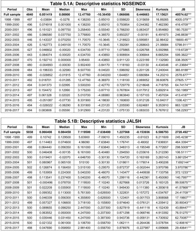 Table 5.1: Descriptive statistics 