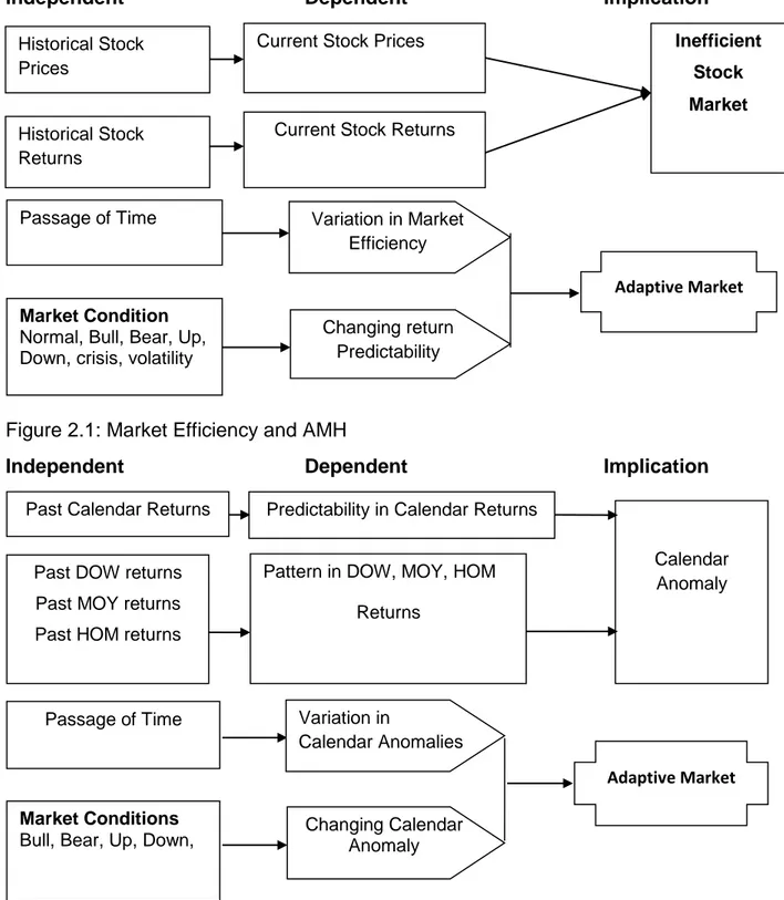 Figure 2.1: Market Efficiency and AMH 
