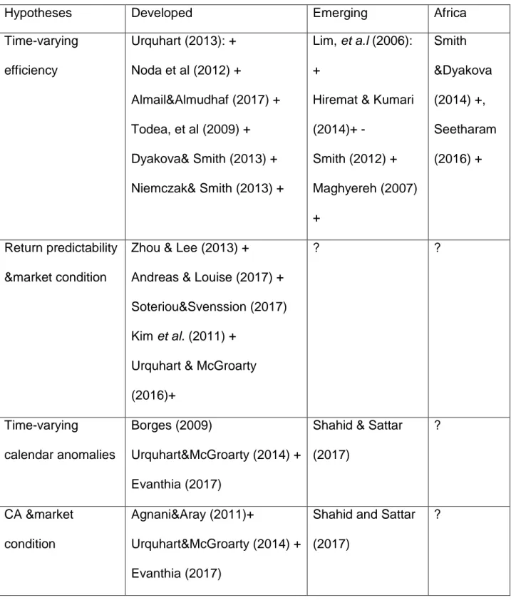 Table 3.1: Research gap 