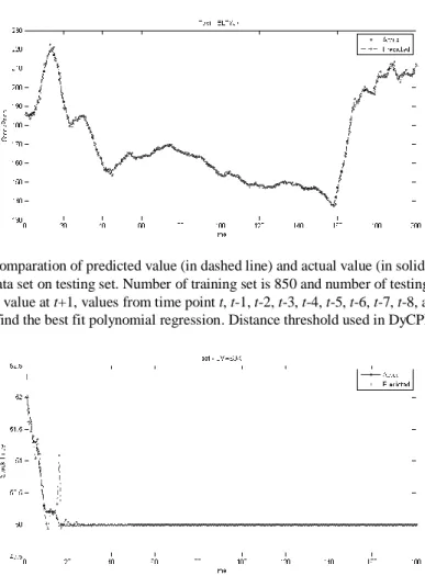 Fig. 2. Comparation of predicted value (in dashed line) and actual value (in solid line) for  ELTYJK data set on testing set