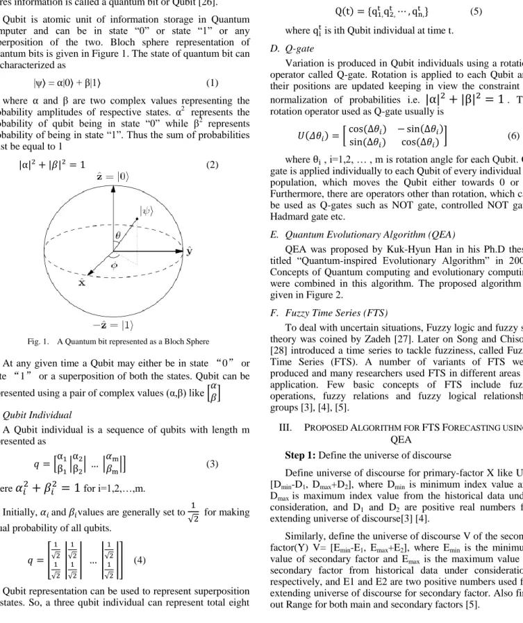 Fig. 1.  A Quantum bit represented as a Bloch Sphere 