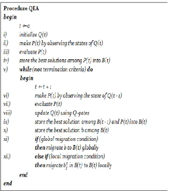 Fig. 2.  Pseudo code of Quantum Evolutionary Algorithm