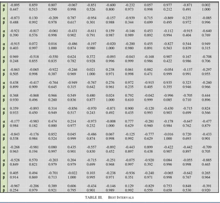 Table  2  shows  best  Qubits  obtained  after  evolution  for 