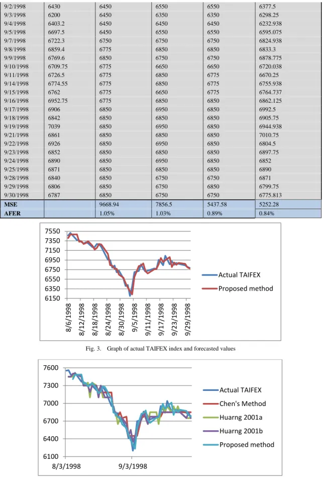 Fig. 3.  Graph of actual TAIFEX index and forecasted values 