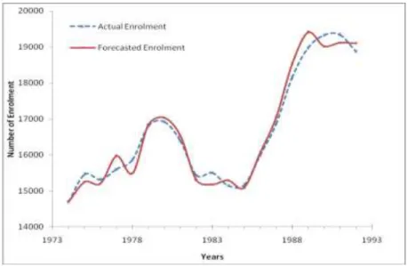 Figure 3: Graph of Forecasts of the Proposed Method and Actual Observations of  Students Enrollment 