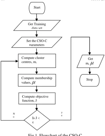 Fig 1. Flowchart of the CSO-C  modification Module 