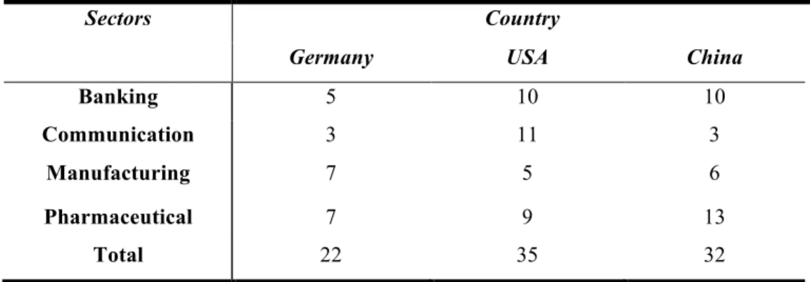 Table 1 Companies distribution within 3 countries and 4 industries. 