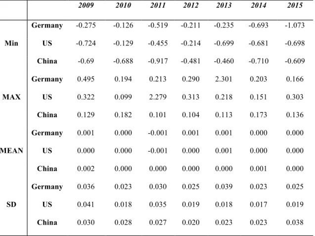 Table 2 Summary of stock returns for three countries and across 7 years. 