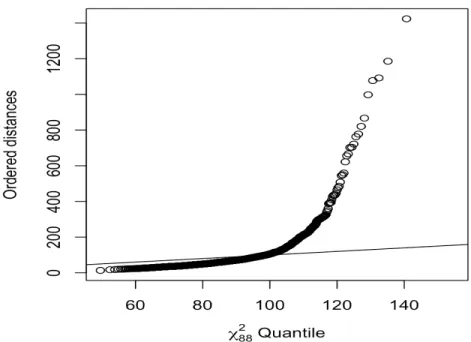 Figure 4 Chi-square plot of generalised distances for the returns  