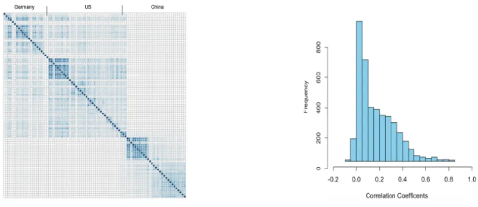 Figure 5 Correlations matrix and histogram of correlation coefficients. In the  correlation matix figure (left panel), the darket color indicates stronger correlation 