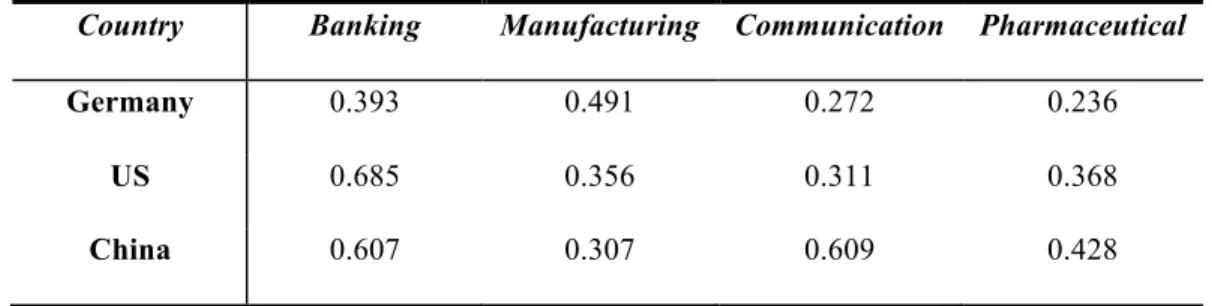Table 3 Mean correlation across 3 countries and 4 industries. 