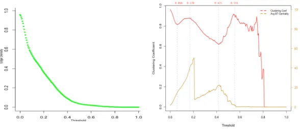 Figure 8 Network Characteristics as functions of different correlation threshold values  ranging from 0 to 1