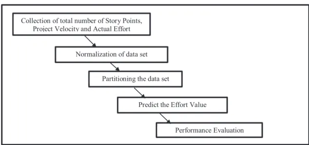 Fig. 1.  Proposed Steps to Apply Neural Network Models for Agile Software Effort Estimation 