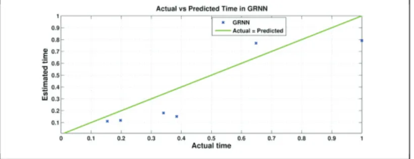 Fig. 2.  Effort estimation model using GRNN 