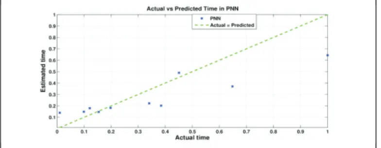 Fig. 3.  Effort estimation model using PNN 