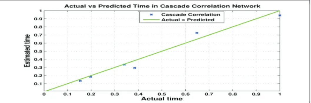 Figure 5 shows the deviation of predicted effort value from actual effort for cascade correlation neural network