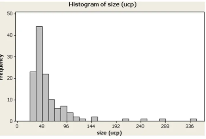 Fig. 1. Histogram of size.