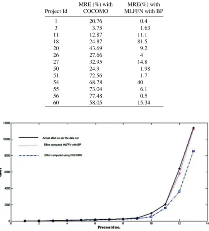 Fig. 3. Comparative Chart Showing Effort Computed using Algorithmic and Proposed Model.