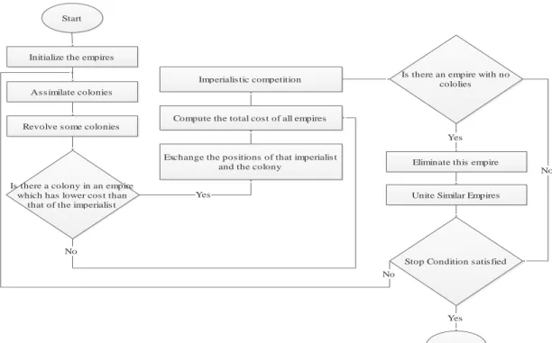 FIGURE 3.  Stages of determining the weights of the neural network by algorithms of colonial competition 