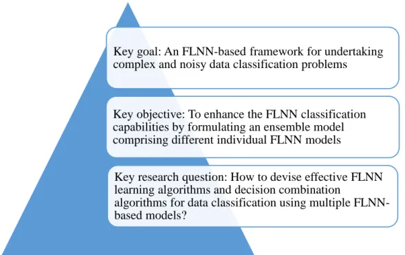 Figure 1.1: Summary of the relationship of research methodology 