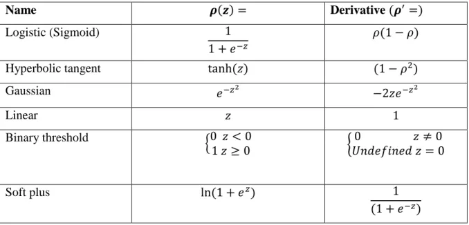 Figure 2.3 shows how a number of perceptron are organised in a network-like structure to  form the so-called Multi-Layer Perceptron (MLP)