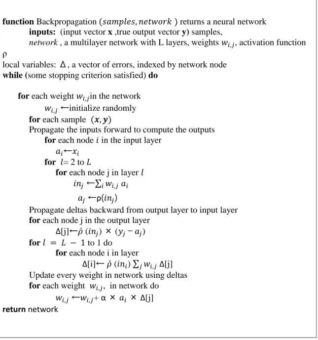Figure 2.4: The backpropagation algorithm for training the MLP network 
