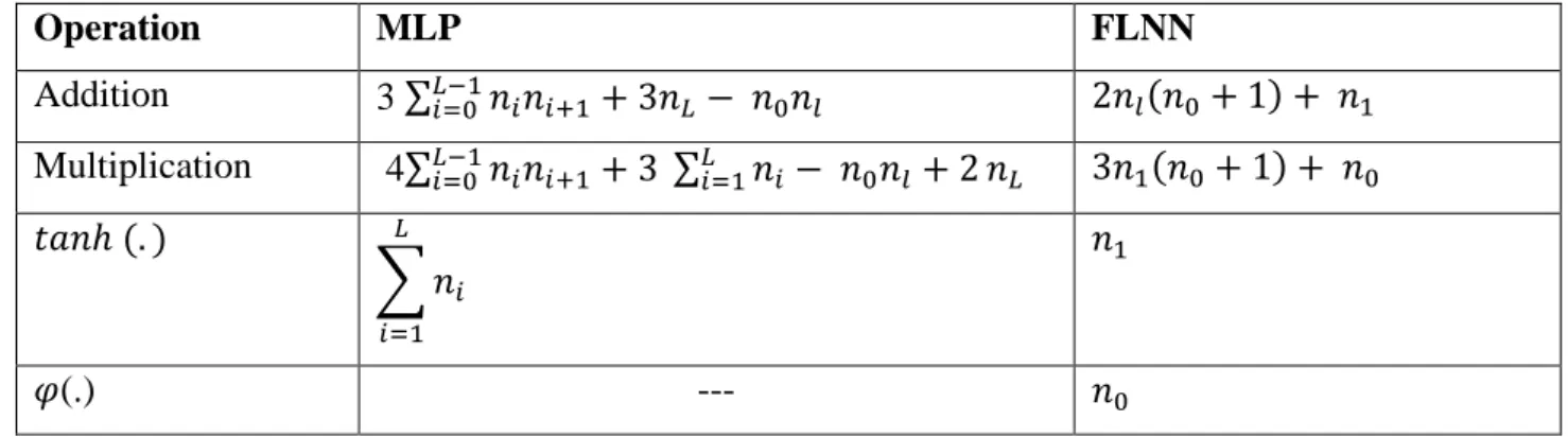 Table 2.2: Comparison of computation complexity between FLNN and an L-MLP layer in  one iteration with BP algorithm (adapted from [57]) 