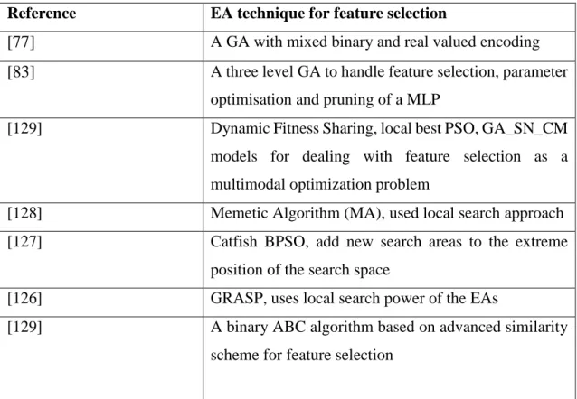 Table 2.4 Summary of papers on Evolutionary feature selectionation   Reference   EA technique for feature selection  
