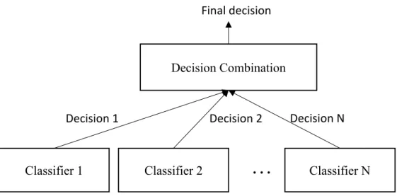 Figure 2.7: Schematic representation of an ensemble classification system. Decisions from  individual classifiers are combined to generate the final decision 