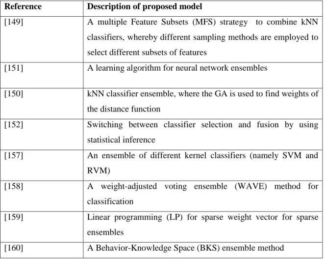 Table 2.5: Summary of papers on Ensemble classification methods  Reference   Description of proposed model 