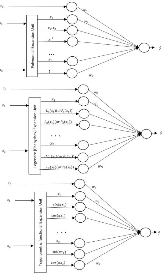 Figure 3.1: Structure of FLNN models with different basis functions used in this work 